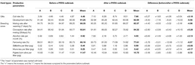 Production Performance of Four Pig Herds Infected With Porcine Reproductive and Respiratory Syndrome Using the “Load-Close-Exposure” Approach in China